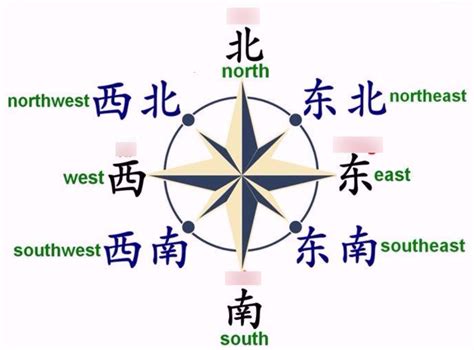 面東南|[詞彙區別] east, west, north, south 用法要點